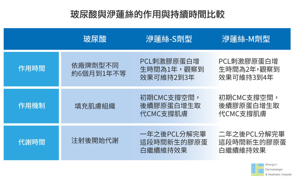 洢蓮絲ellanse聚己內酯PCL依戀詩易麗適少女針奇蹟針液態拉皮上立提二代童顏針膠原蛋白增生推薦醫師液態拉皮二代童顏針台北推薦診所上立皮膚科林上立醫師04.jpg