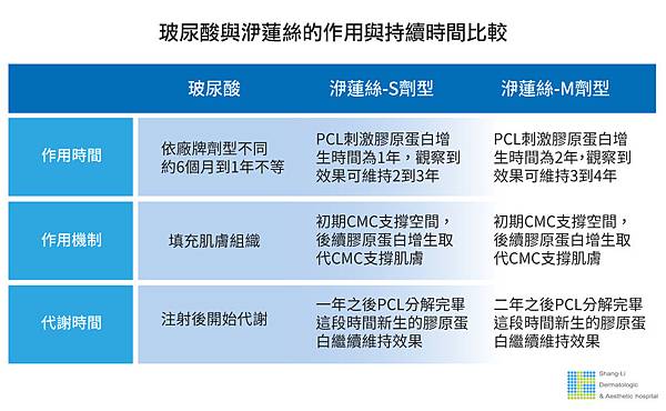 洢蓮絲ellanse聚己內酯PCL依戀詩易麗適少女針奇蹟針液態拉皮上立提二代童顏針膠原蛋白增生推薦醫師液態拉皮二代童顏針台北推薦診所上立皮膚科林上立醫師04.jpg