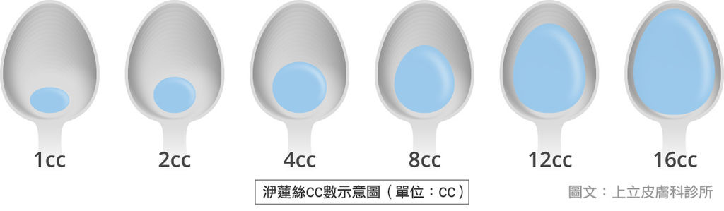 液態拉皮上立提舒顏萃sculptra3D聚左旋乳酸塑然雅童顏針淚溝洢蓮絲ellanse聚己內酯PCL依戀詩易麗適 (5).jpg