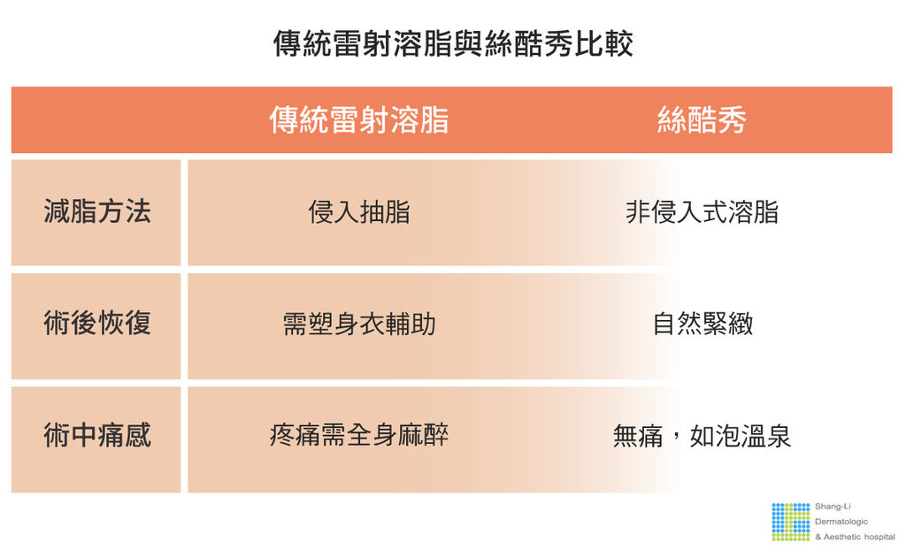 SculpSure體雕減肥好難燒肉非侵入式體雕吃減肥藥不好絲酷秀雷射體雕熱量有多少二極體冷凍溶脂雞排起司雞排鹹酥雞體脂肪 (2).jpg