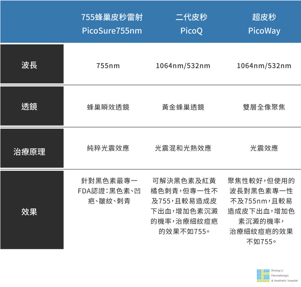 PicoSure755皮秒雷射蜂巢式雀斑曬斑除斑痘疤台北皮秒雷射推薦醫師皮膚科醫師痘疤凹疤飛梭雷射皮秒雷射價格副作用除斑凹洞淨膚雷射防曬推薦防曬乳曬黑紫外線 (4).jpg