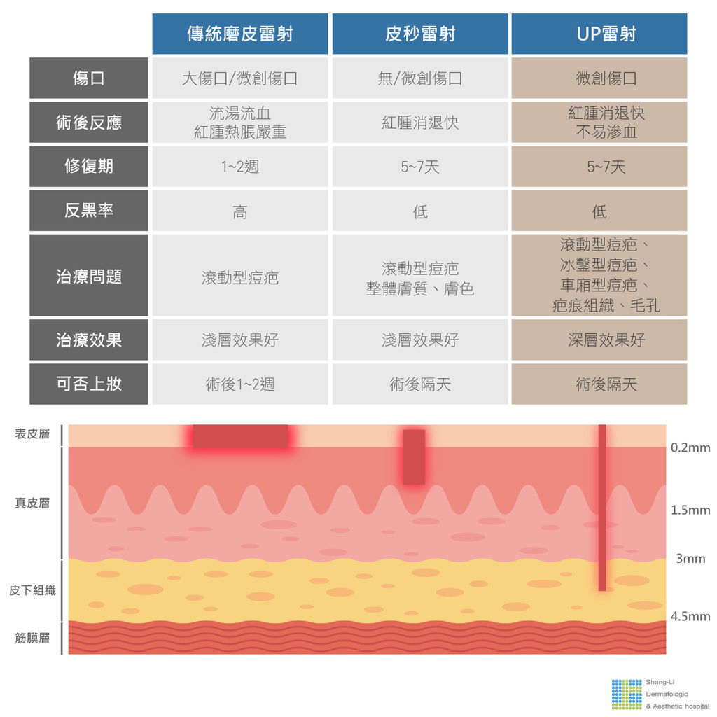 Up雷射ultrapulse汽化雷射雷射效果痘疤凹疤光老化治療副作用費用價錢up雷射永和皮膚科up雷射恢復期痘疤ppt林上立醫師上立皮膚科09.jpg