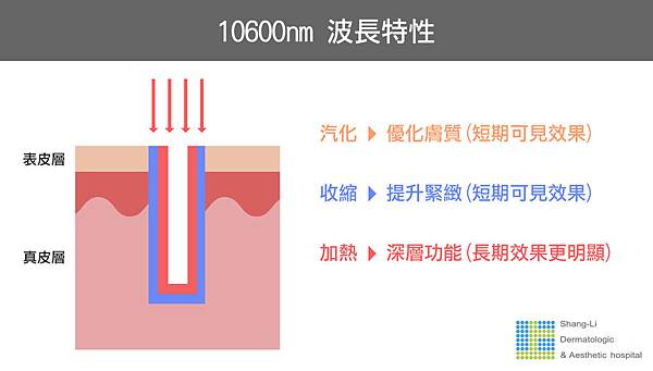 Up雷射ultrapulse汽化雷射雷射效果痘疤凹疤光老化治療副作用費用價錢up雷射永和皮膚科up雷射恢復期痘疤ppt林上立醫師上立皮膚科05.jpg