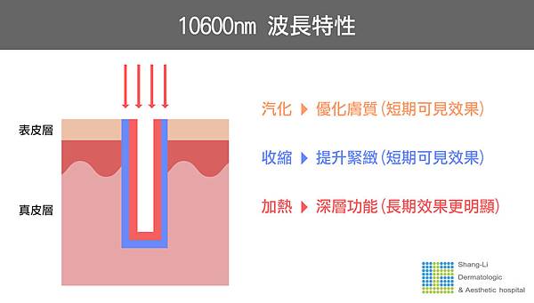 Up雷射ultrapulse汽化雷射雷射效果痘疤凹疤光老化治療副作用費用價錢up雷射永和皮膚科up雷射恢復期痘疤ppt林上立醫師上立皮膚科05.jpg