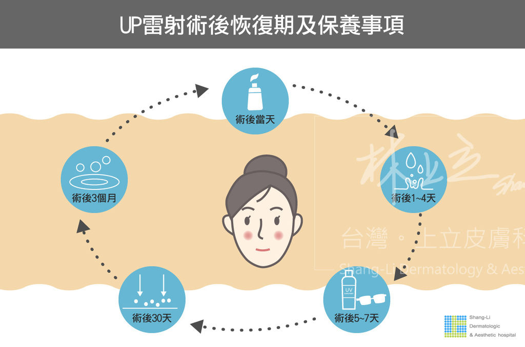 Up雷射ultrapulse汽化雷射雷射效果痘疤凹疤up雷射永和皮膚科林上立醫師上立皮膚科11.jpg Up雷射ultrapulse汽化雷射雷射效果痘疤凹疤up雷射永和皮膚科林上立醫師上立皮膚科11.jpg
