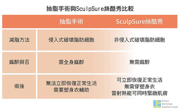 SculpSure體雕減肥絲酷秀術後修復價格恢復期雷射體雕二極體冷凍溶脂林上立上立皮膚科診所1.jpg