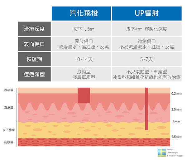 Up雷射ultrapulse汽化雷射雷射效果痘疤凹疤光老化治療副作用費用價錢up雷射永和皮膚科up雷射恢復期痘疤ppt林上立醫師上立皮膚科 (3).jpg