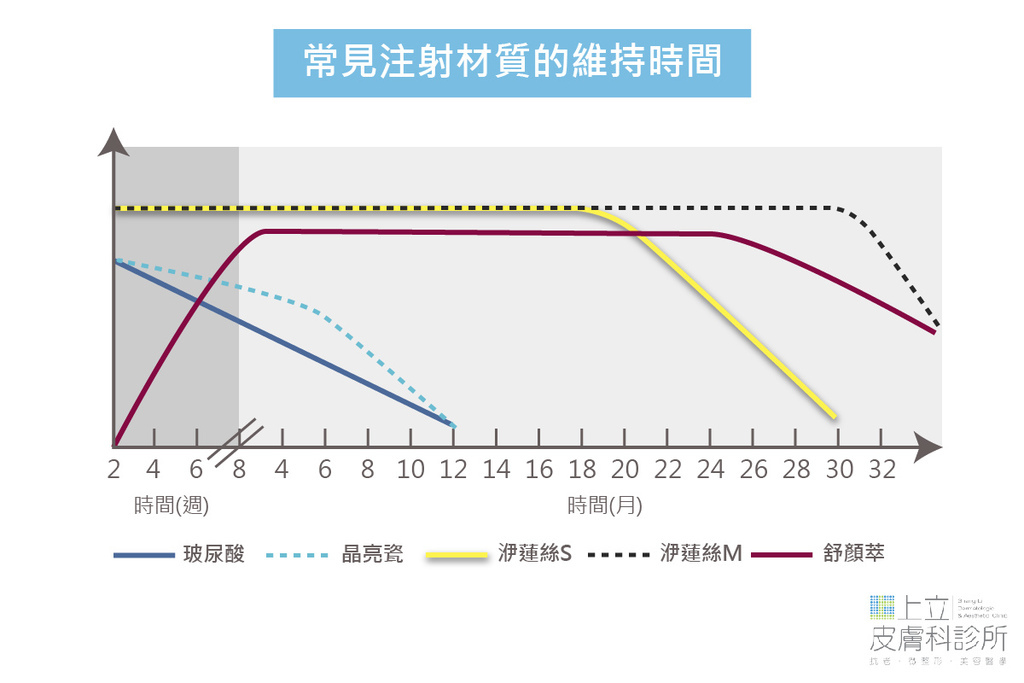 一樣都說是1年？但玻尿酸和洢蓮絲的差別在哪裡？03