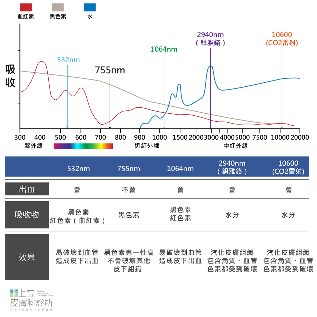 台北上立皮膚科院長林上立醫師整理了比較常見用來治療痘疤或凹疤的幾種波長，分別會被黑色素、血紅素、水分所吸收，雷射效果也不一樣。