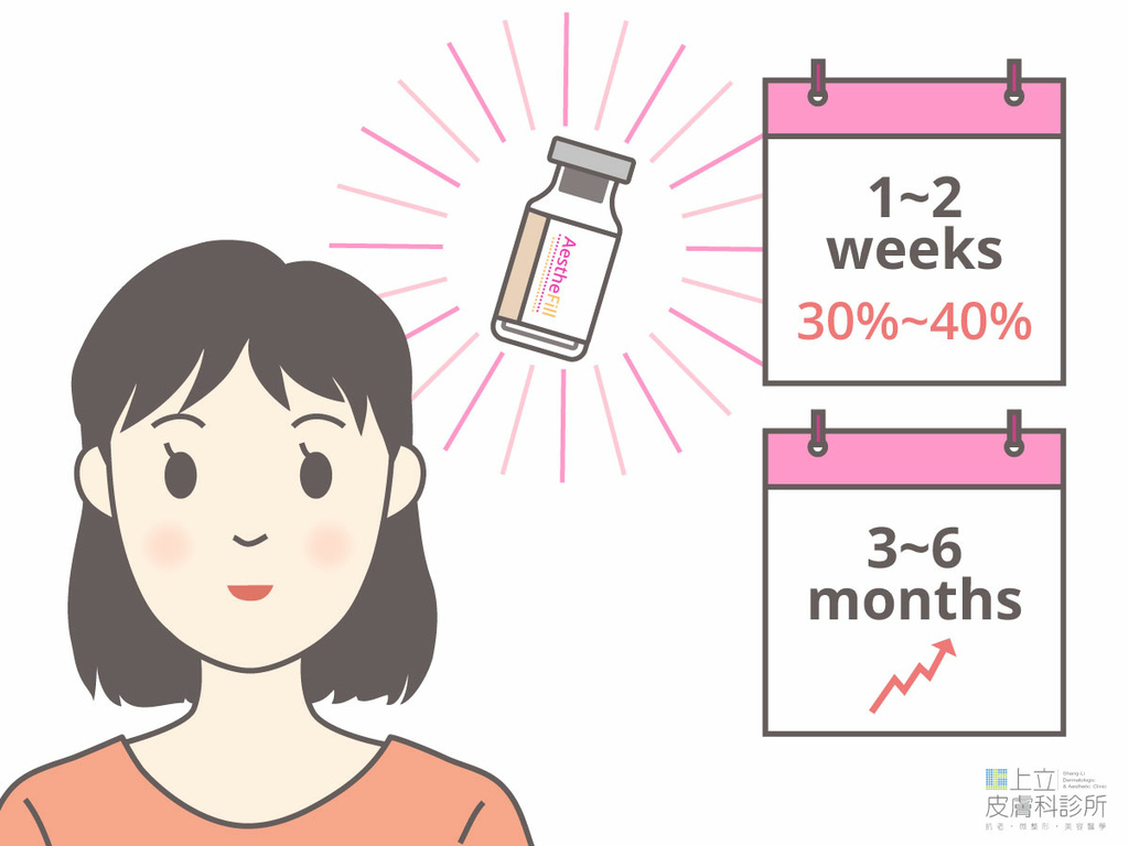 【艾麗斯效果】AestheFill®艾麗斯術後 這些人心得分 【艾麗斯效果】AestheFill®艾麗斯術後 這些人心得分