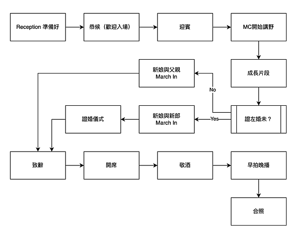 香港結婚擺酒心得