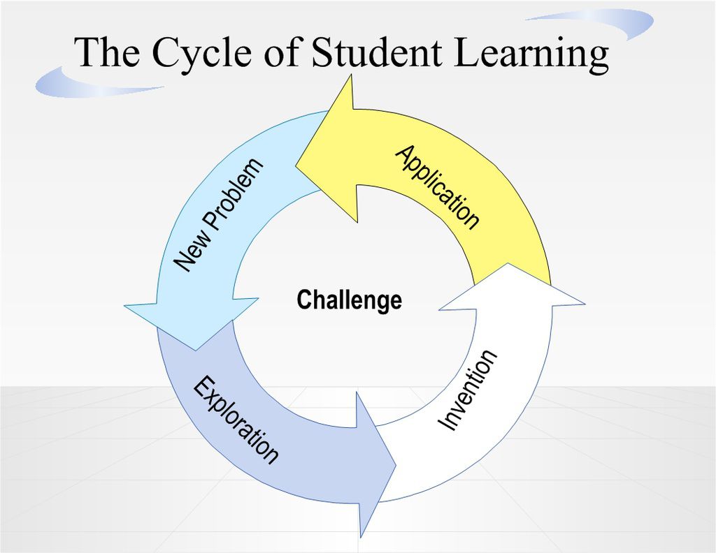 cycleofstudentlearning