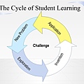 cycleofstudentlearning