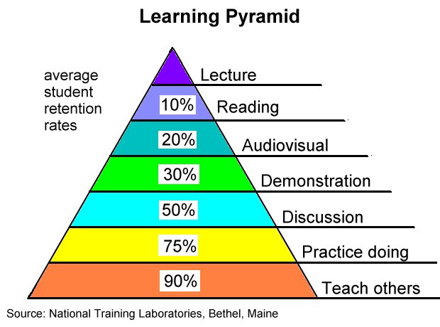 learning_pyramid