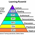 learning_pyramid