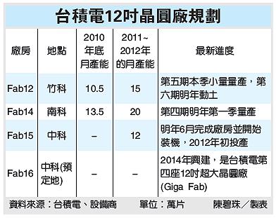 台積電12吋晶圓廠規劃.jpg