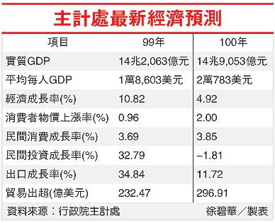 主計處最新經濟預測.jpg