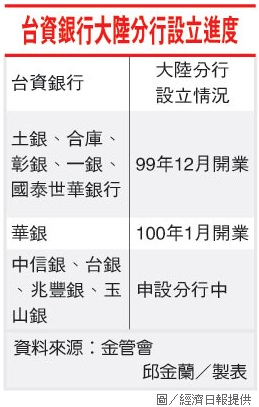 台資銀行大陸分行設立進度.jpg