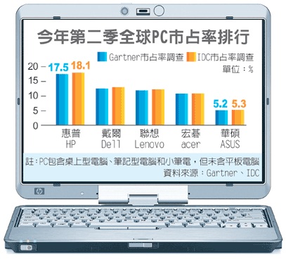 今年第二季全球PC市占率排行.jpg