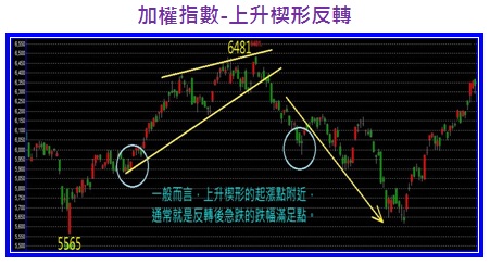 加權指數-上升楔形反轉型態.jpg