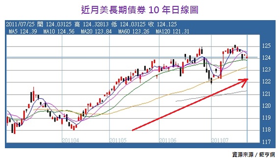 近月美長期債券10年日線圖.jpg