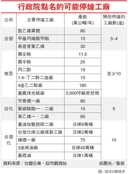 行政院點名的可能停爐工廠.jpg