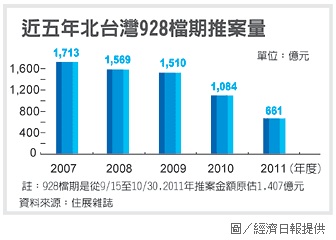 近五年北台灣928檔期推案量.jpg