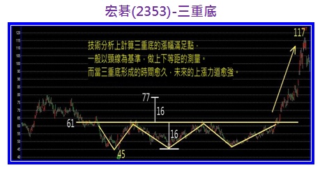 宏碁(2353)-三重底.jpg