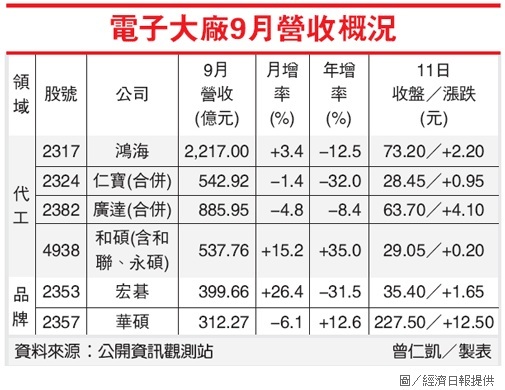 電子大廠9月營收概況.jpg