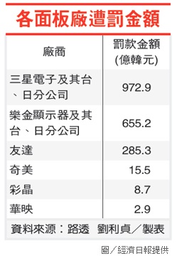 各面板廠遭罰金額.jpg