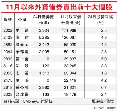 11月以來外資借券賣出前十大個股.jpg