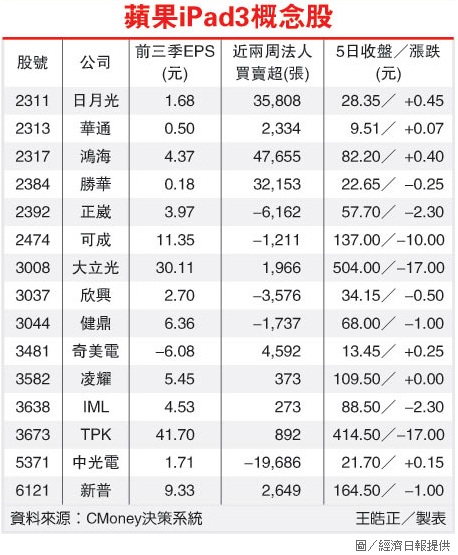 蘋果iPad3概念股.jpg