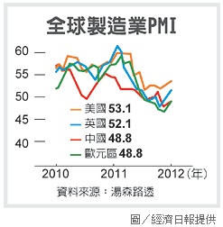 全球製造業PMI.jpg