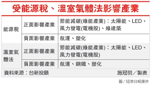 受能源稅、溫室氣體法影響產業