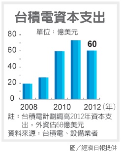 台積電資本支出