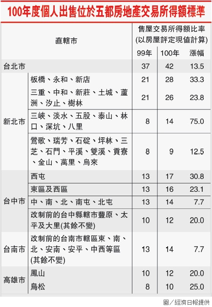 100年個人出售倍於五都房地產交易所得標準