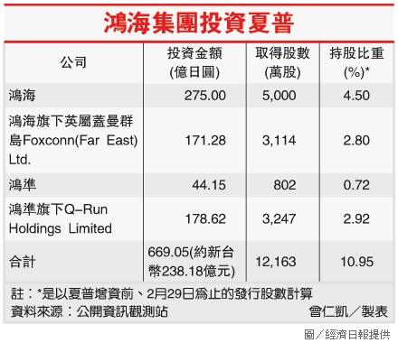 鴻海集團投資夏普