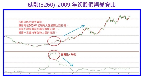 威剛(3260)-2009年初股價與券資比