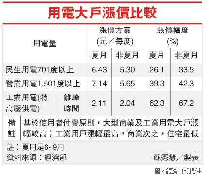 用電大戶漲價比較