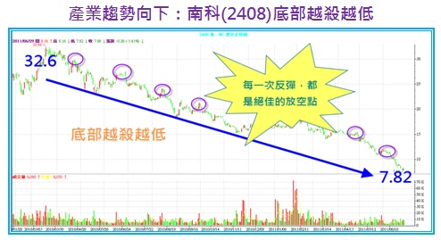 產業趨勢向下：南科(2408)底部越殺越低