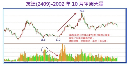 友達(2409)-2002年10月單周天量