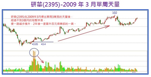 研華(2395)-2009年3月單周天量