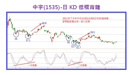 中宇(1535)-日KD低檔背離