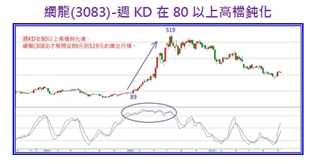網龍(3083)-週KD在80以上高檔鈍化