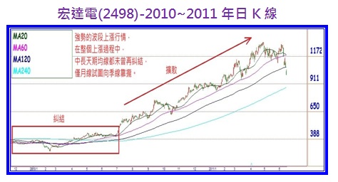 宏達電(2498)-2010~2011年日K線