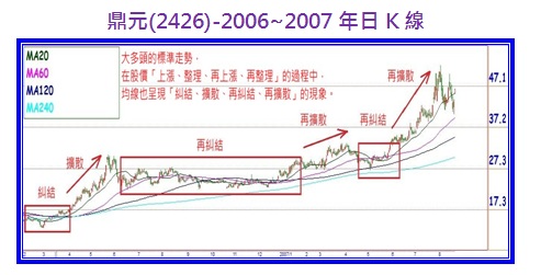 鼎元(2426)-2006~2007年日K線