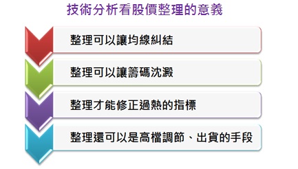 技術分析看股價整理的意義