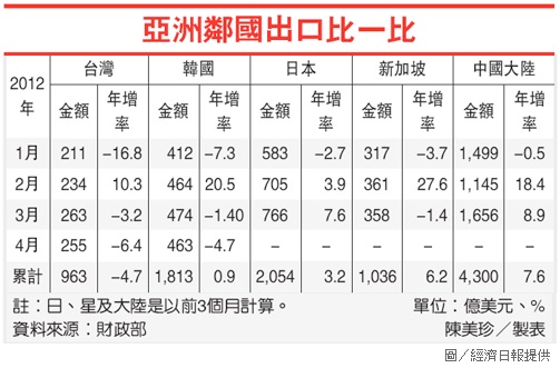 亞洲鄰近國出口比一比