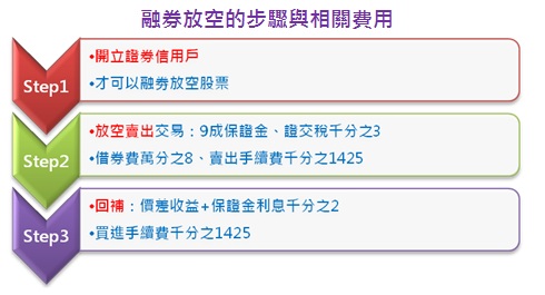 融券放空的步驟與相關費用