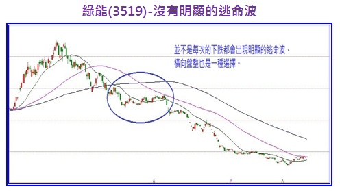 綠能(3519)-沒有明顯的逃命波